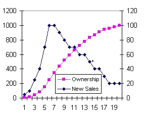 The S curve and new sales: a graph from the book